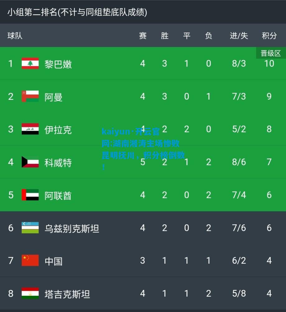 kaiyun·开云官网:湖南湘涛主场惨败昆明抚川，积分榜倒数！
