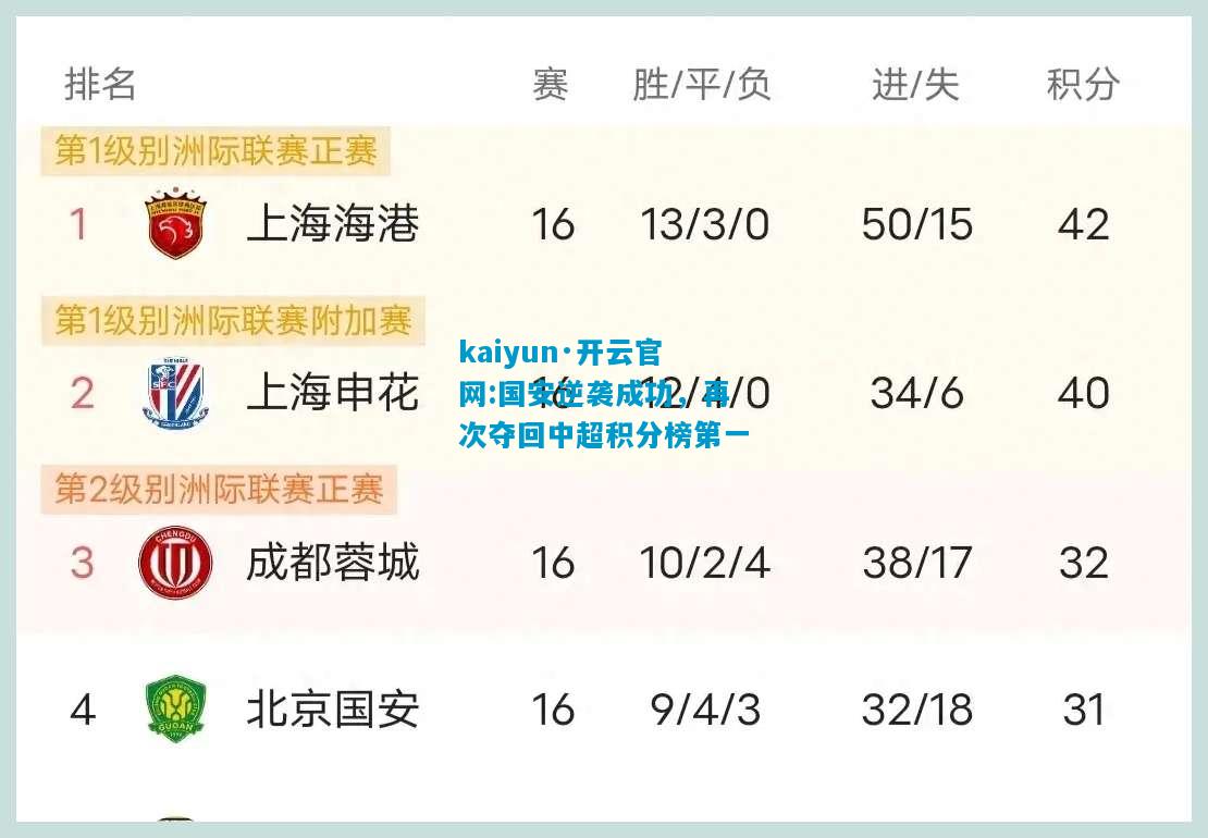 kaiyun·开云官网:国安逆袭成功，再次夺回中超积分榜第一