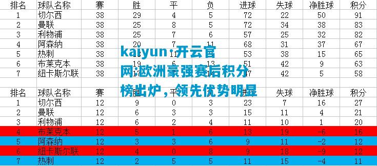 kaiyun·开云官网:欧洲豪强赛后积分榜出炉，领先优势明显