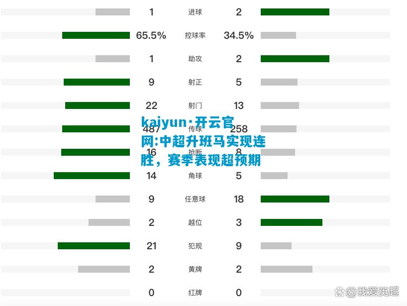 kaiyun·开云官网:中超升班马实现连胜，赛季表现超预期