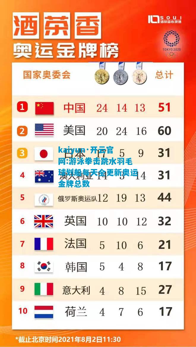 kaiyun·开云官网:游泳拳击跳水羽毛球划船每天全更新奥运金牌总数