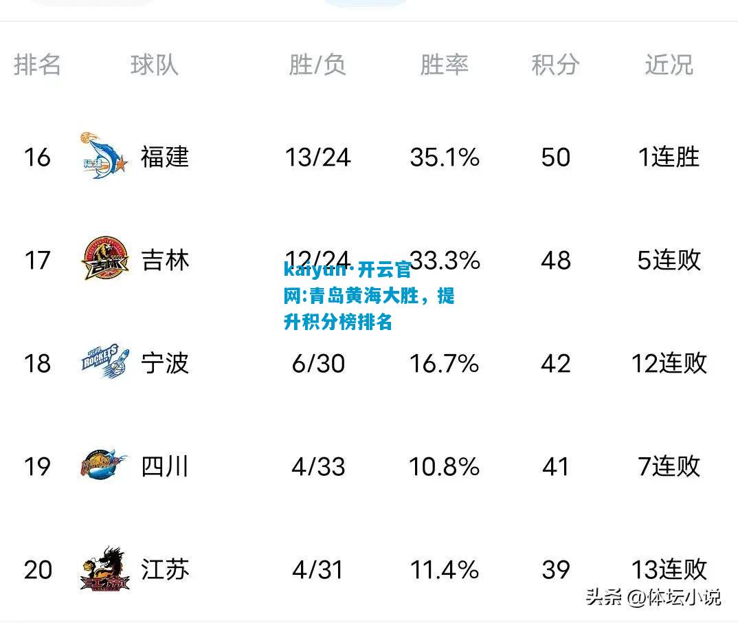 kaiyun·开云官网:青岛黄海大胜，提升积分榜排名