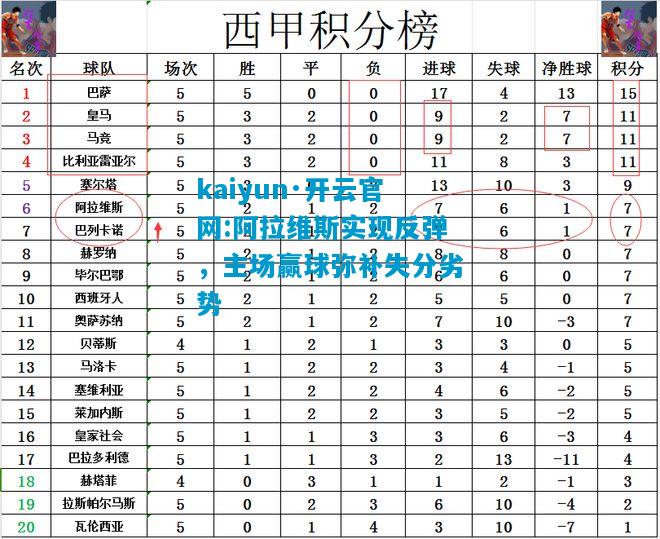 阿拉维斯实现反弹，主场赢球弥补失分劣势