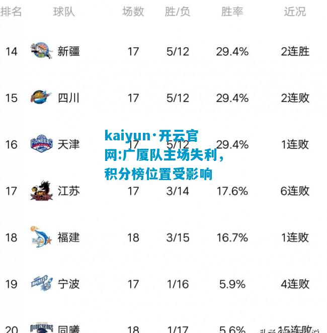 kaiyun·开云官网:广厦队主场失利，积分榜位置受影响