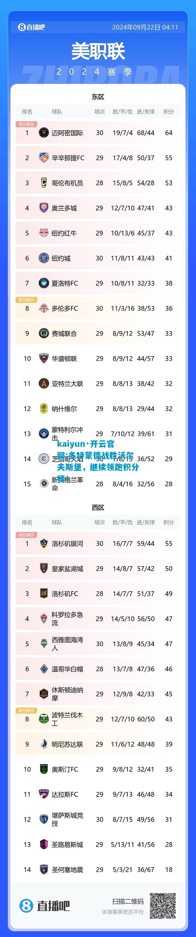 多特蒙德战胜沃尔夫斯堡，继续领跑积分榜！