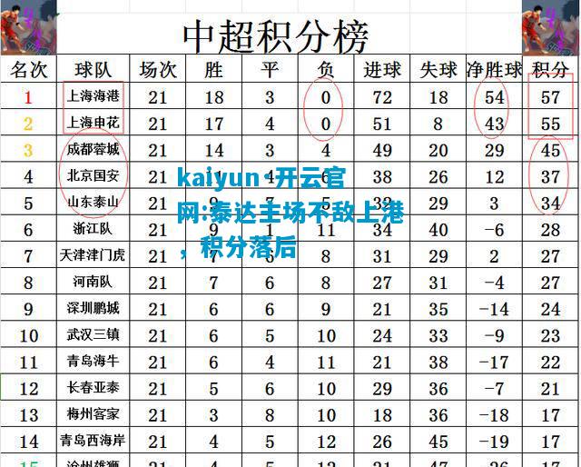 泰达主场不敌上港，积分落后