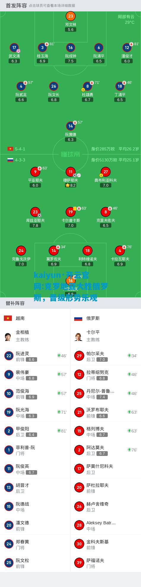 克罗地亚大胜俄罗斯，晋级形势乐观