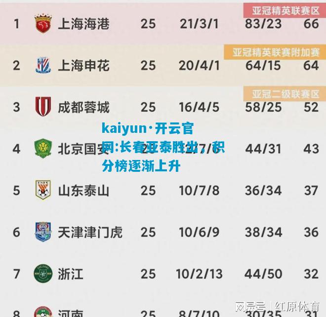 长春亚泰胜出，积分榜逐渐上升