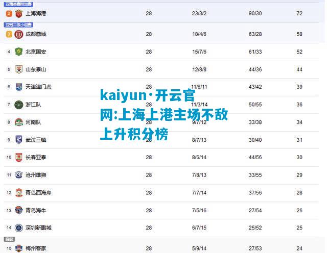 kaiyun·开云官网:上海上港主场不敌上升积分榜