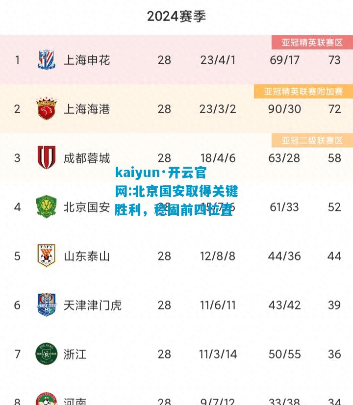 北京国安取得关键胜利，稳固前四位置