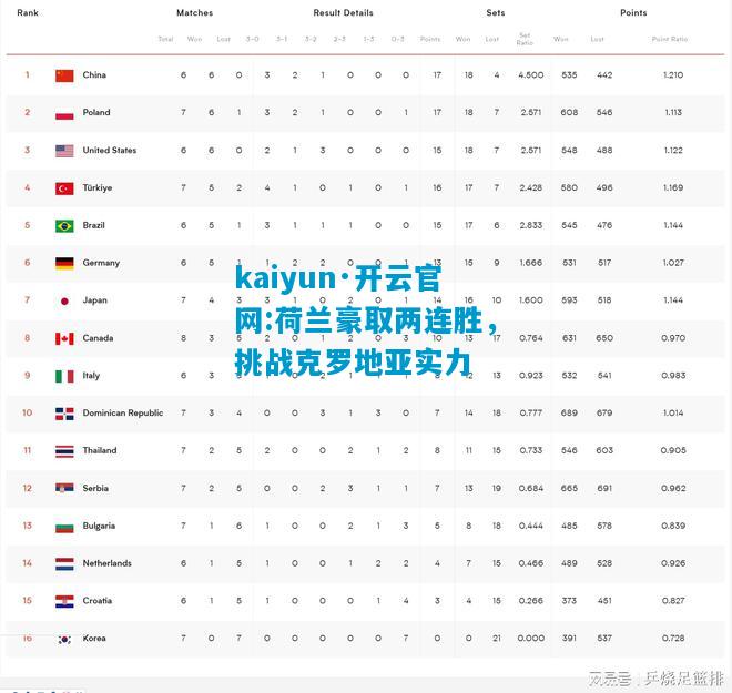 kaiyun·开云官网:荷兰豪取两连胜，挑战克罗地亚实力