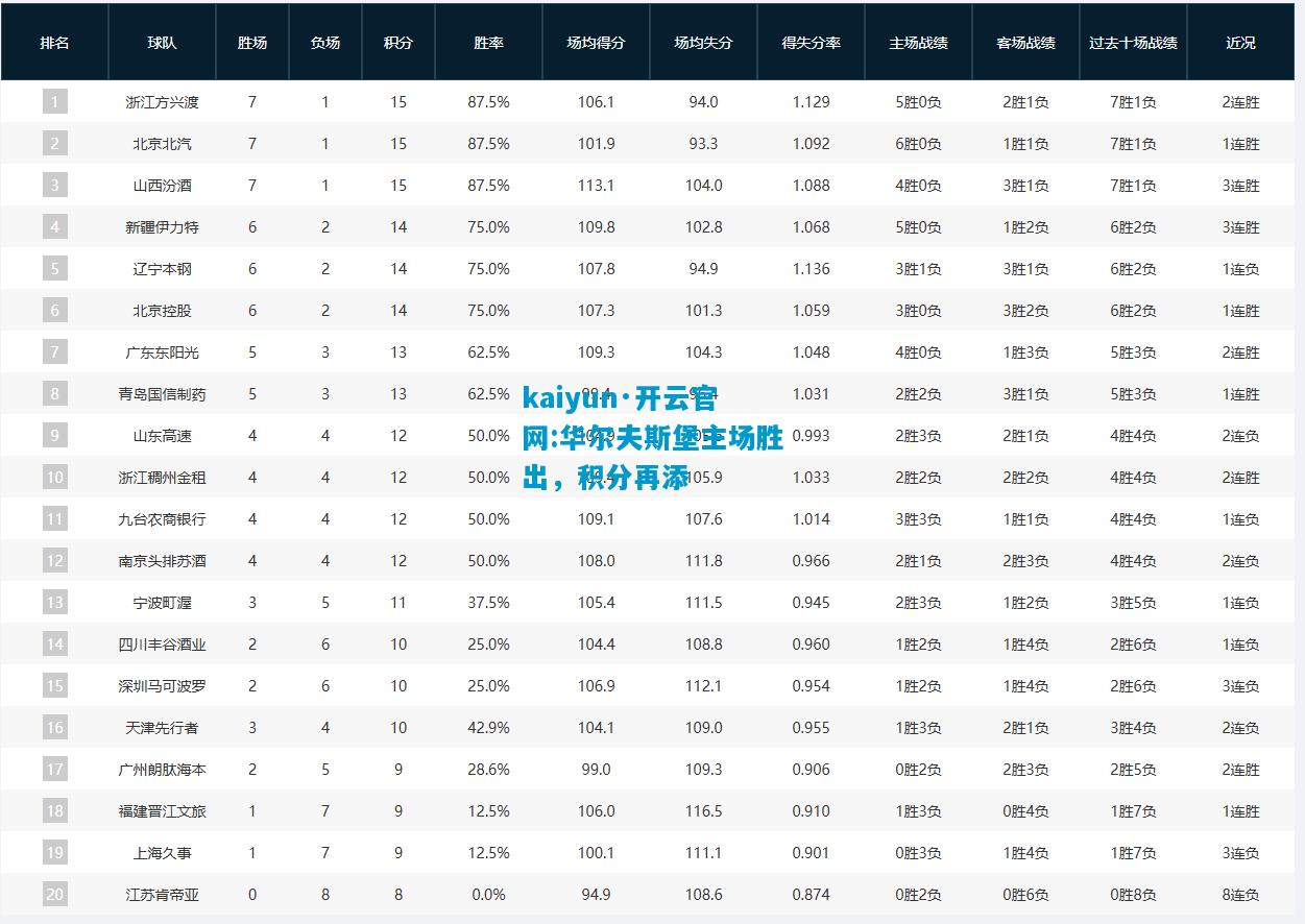 kaiyun·开云官网:华尔夫斯堡主场胜出，积分再添