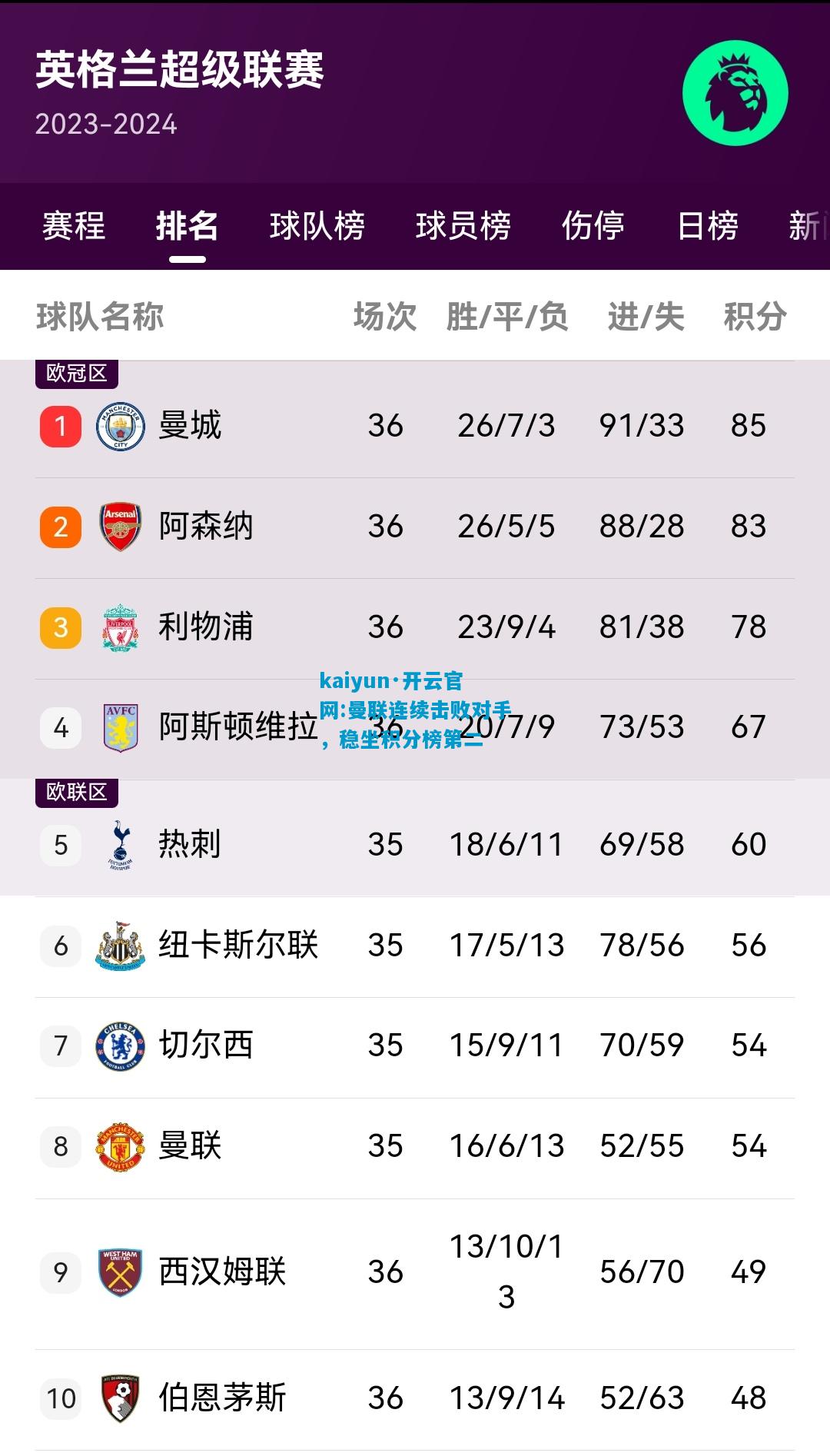 曼联连续击败对手，稳坐积分榜第二