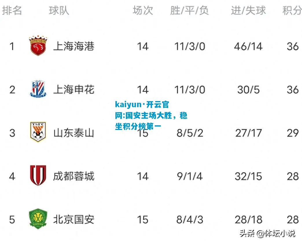 国安主场大胜，稳坐积分榜第一