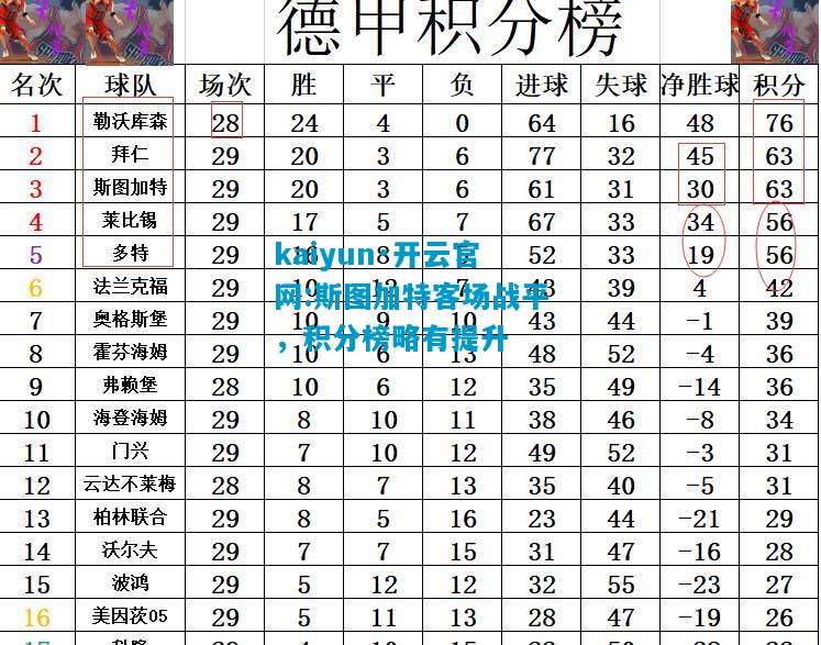 斯图加特客场战平，积分榜略有提升