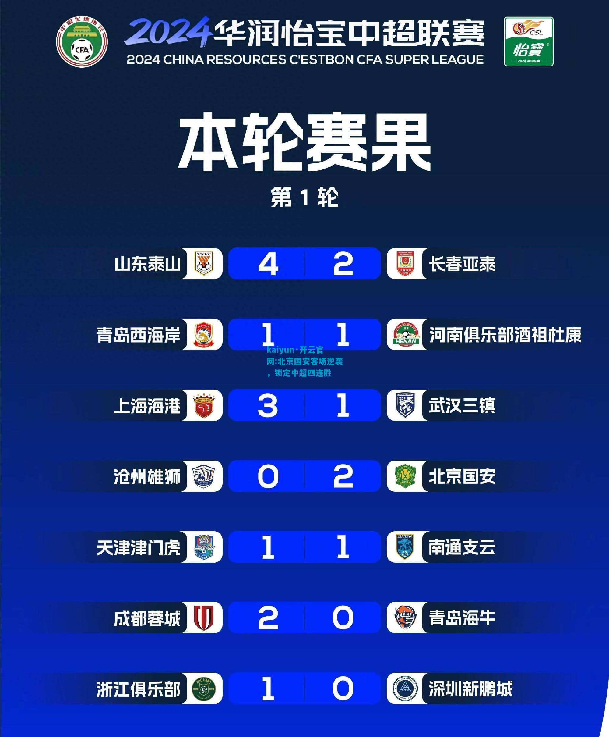 北京国安客场逆袭，锁定中超四连胜