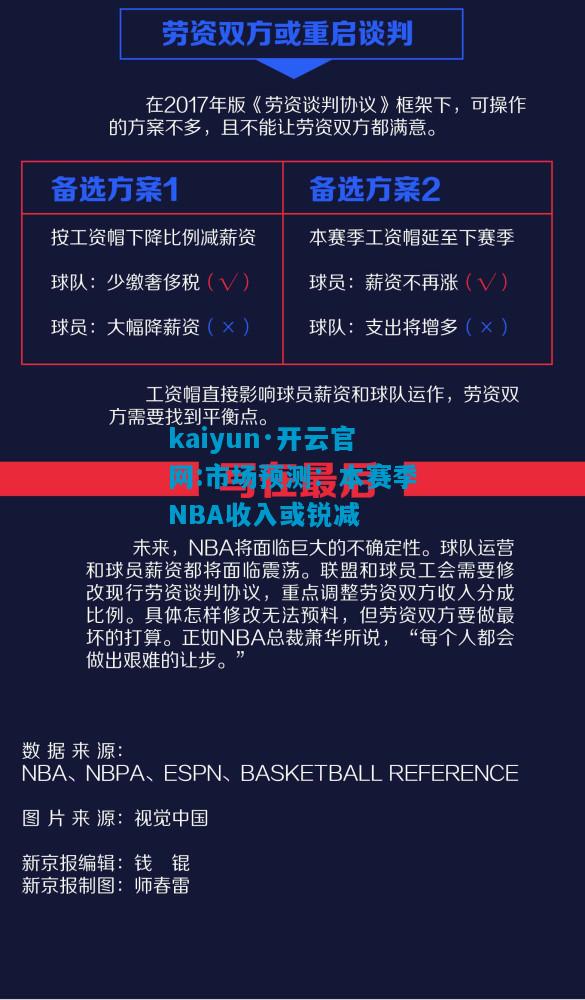 kaiyun·开云官网:市场预测：本赛季NBA收入或锐减