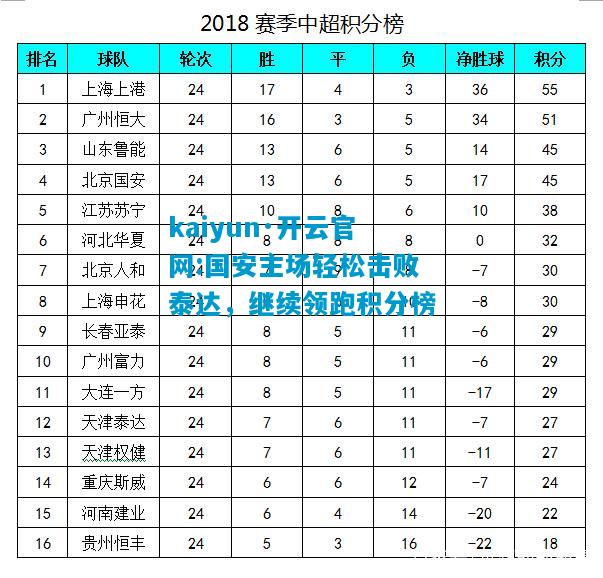 kaiyun·开云官网:国安主场轻松击败泰达，继续领跑积分榜