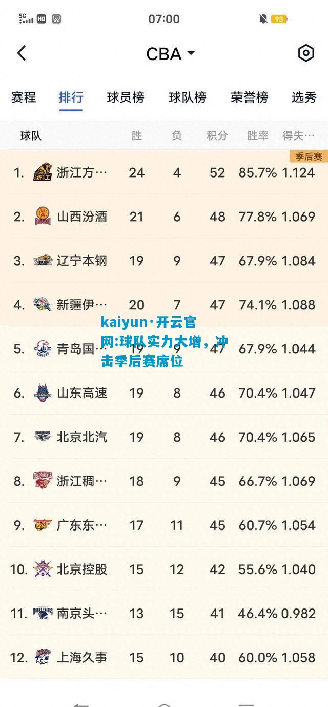 kaiyun·开云官网:球队实力大增，冲击季后赛席位