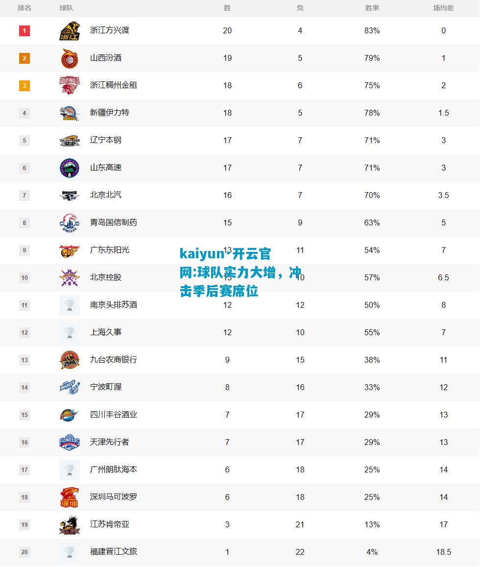 球队实力大增，冲击季后赛席位